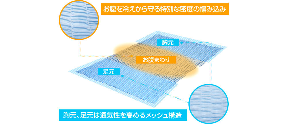 お腹を冷えから守る特殊な密度の編み込み 胸元、足元は通気性を高めるメッシュ構造