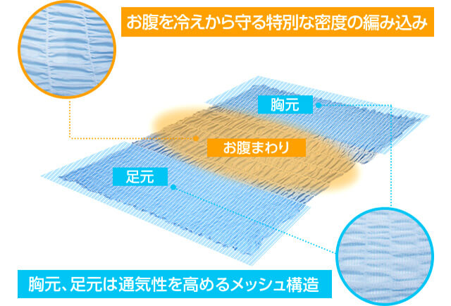お腹を冷えから守る特殊な密度の編み込み 胸元、足元は通気性を高めるメッシュ構造