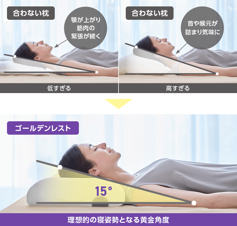 合わない枕 顎が上がり筋肉の緊張が続く 低すぎる 合わない枕 首や喉元が詰まり気味に 高すぎる ゴールデンレスト 15°理想的の寝姿勢となる黄金角度