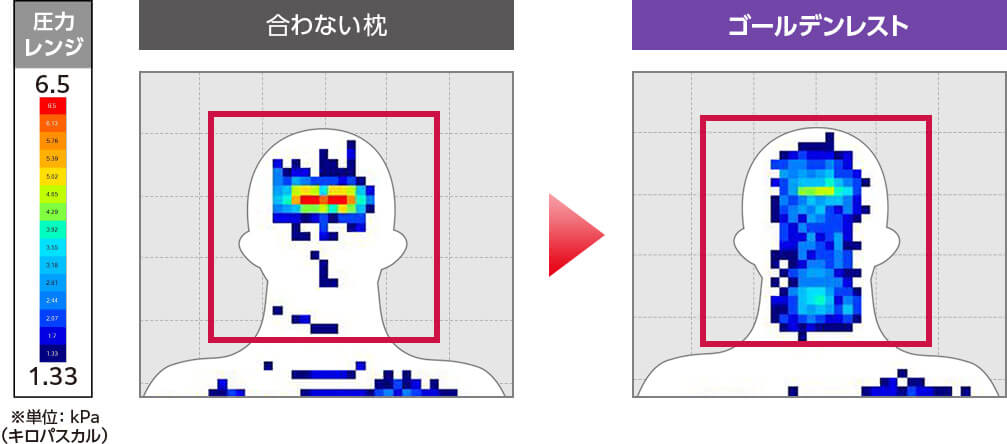 単位:kPa(キロパスカル) 合わない枕 ゴールデンレスト