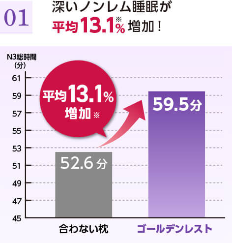 01 深いノンレム睡眠が平均13.1%※増加! 合わない枕 52.6分 ゴールデンレスト 59.5分 平均13.1%増加※