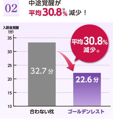 02 中途覚醒が平均30.8%※減少! 合わない枕 32.7分 ゴールデンレスト 22.6分 平均30.8%減少※