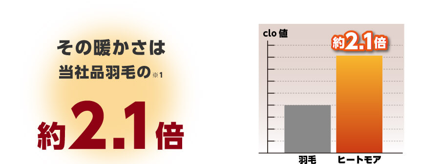 その暖かさは当社品羽毛の※1 約2.1倍 clo値 羽毛 ヒートモア 約2.1倍