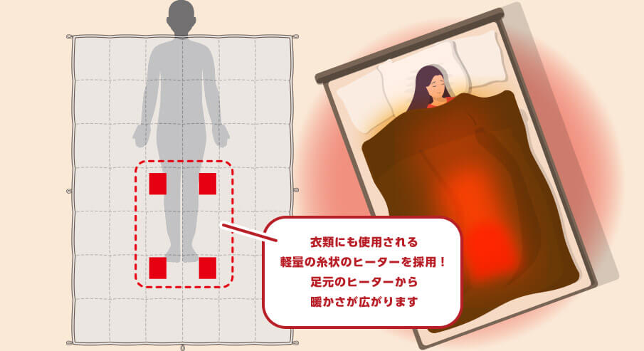 ヒートモアは、衣類にも使用される軽量の糸状のヒーターを採用! 足元のヒーターから暖かさが広がります