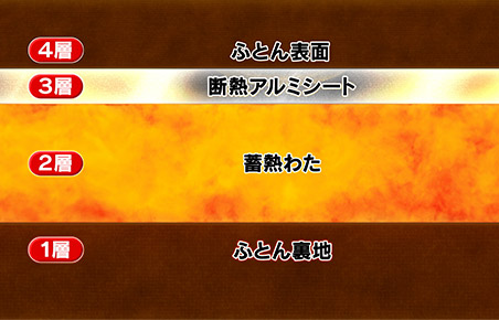 4層ふとん表面 3層断熱アルミシート 2層蓄熱わた 1層ふとん裏地