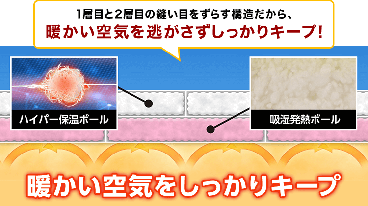 1層目と2層目の縫い目をずらす構造だから、暖かい空気を逃がさずしっかりキープ! ハイパー保湿ボール 吸湿発熱ボール 暖かい空気をしっかりキープ