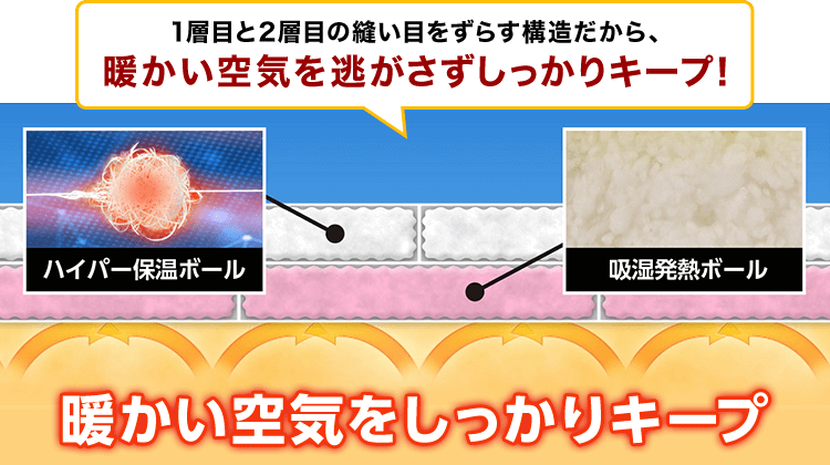 1層目と2層目の縫い目をずらす構造だから、暖かい空気を逃がさずしっかりキープ！ ハイパー保湿ボール 吸湿発熱ボール 暖かい空気をしっかりキープ