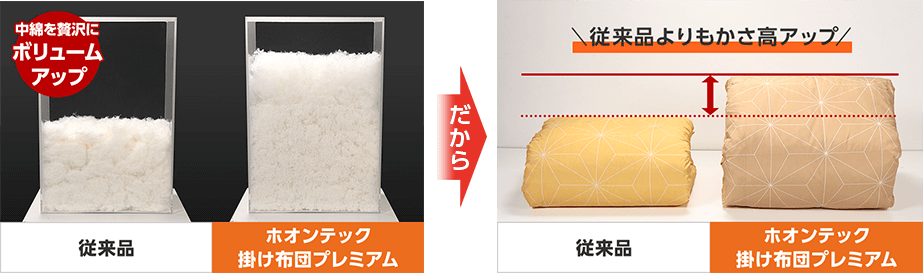 中綿を贅沢にボリュームアップ 従来品 ホオンテック掛け布団プレミアム だから 従来品よりもかさ高アップ 従来品 ホオンテック掛け布団プレミアム