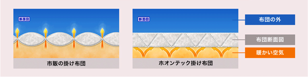 断面図 市販の掛け布団 布団の外 布団断面図 暖かい空気 断面図 ホオンテック掛け布団 布団の外 布団断面図 暖かい空気