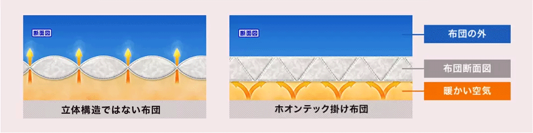 断面図 布団の外 布団断面図 暖かい空気 立体構造ではない布団 ホオンテック掛け布団
