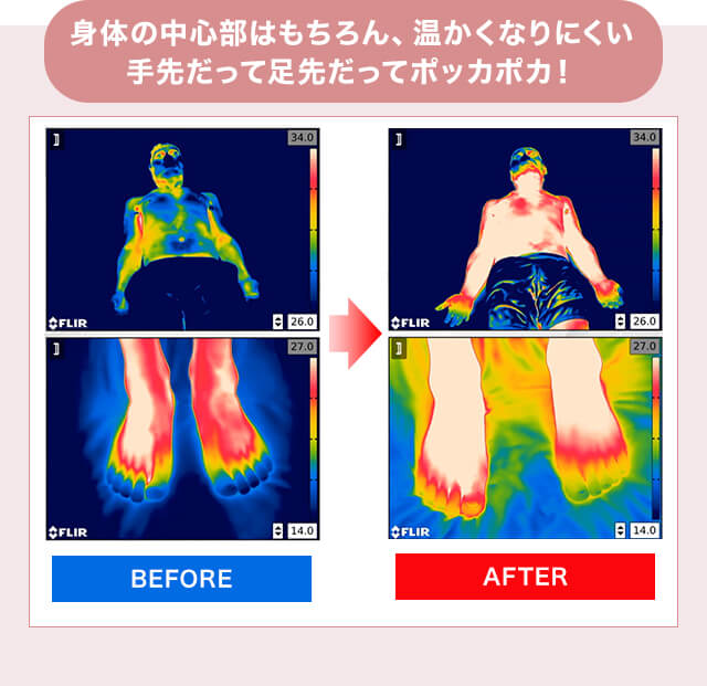 身体の中心部はもちろん、温かくなりにくい手先だって足先だってポッカポカ! BEFORE AFTER