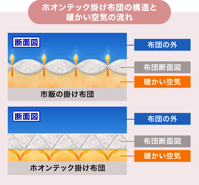 ホオンテック掛け布団の構造と暖かい空気の流れ 断面図 市販の掛け布団 布団の外 布団断面図 暖かい空気 断面図 ホオンテック掛け布団 布団の外 布団断面図 暖かい空気