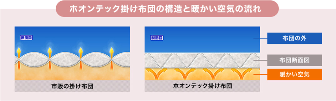 ホオンテック掛け布団の構造と暖かい空気の流れ 断面図 市販の掛け布団 断面図 ホオンテック掛け布団 布団の外 布団断面図 暖かい空気