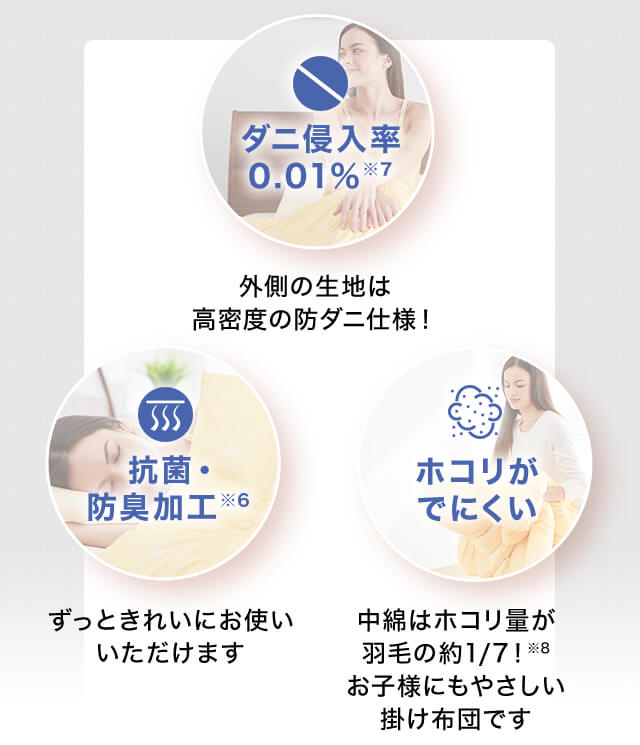 ダニ侵入率0.01%※7 外側の生地は高密度の防ダニ仕様! 抗菌・防臭加工※6 ずっときれいにお使いいただけます ホコリがでにくい 中綿はホコリ量が羽毛の約1/7!※8 お子様にもやさしい掛け布団です