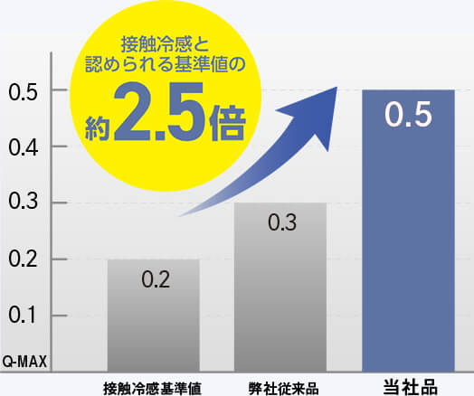 接触冷感と認められる基準値の約2.5倍 0.2 接触冷感基準値 0.3 弊社従来品 0.5 当社品