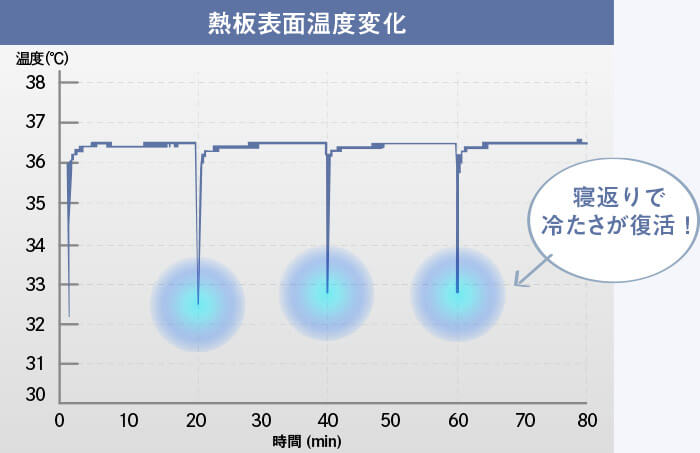 熱板表面温度変化 寝返りで冷たさが復活！