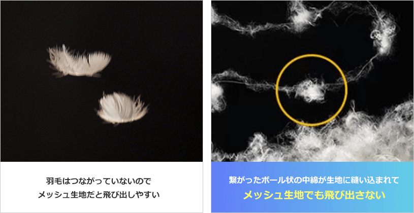 羽毛はつながっていないのでメッシュ生地だと飛び出しやすい 繋がったボール状の中綿が生地に縫い込まれてメッシュ生地でも飛び出さない