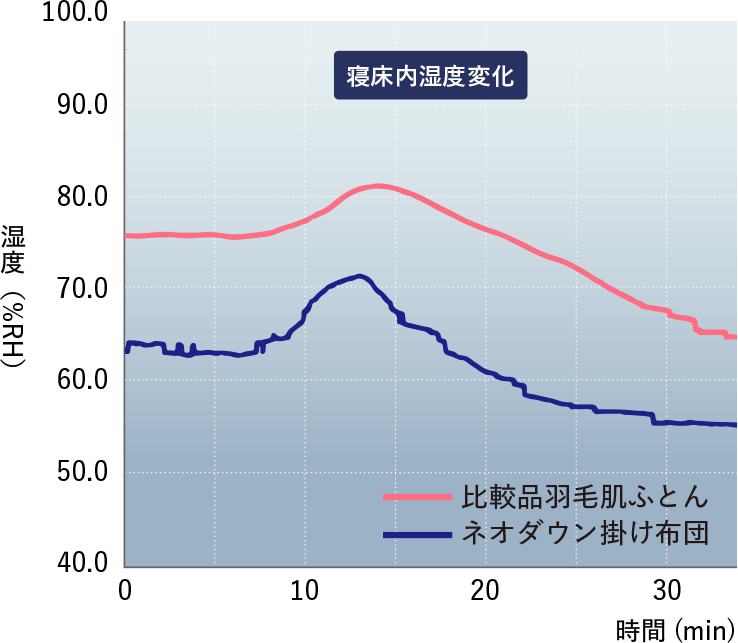 寝床内湿度変化のグラフ 湿度（％RH） 時間（min） 比較品羽毛肌ふとん ネオダウン掛け布団