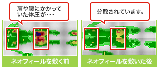 肩や腰にかかっていた体圧が・・・分散されています。