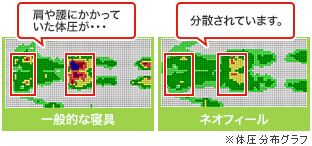 肩や腰にかかっていた体圧が・・・分散されています。
