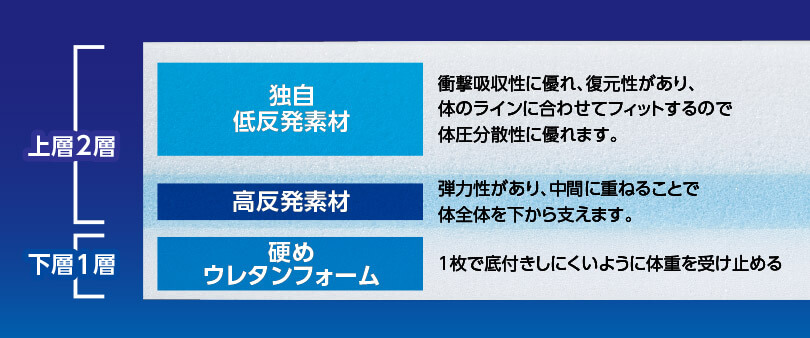 上層2層 独自低反発素材 衝撃吸収性に優れ、復元性があり、体のラインに合わせてフィットするので体圧分散性に優れます。 高反発素材 弾力性があり、中間に重ねることで体全体を下から支えます。 下層1層 硬めウレタンフォーム 1枚で底付きしにくいように体重を受け止める