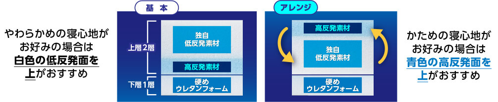 やわらかめの寝心地がお好みの場合は白色の低反発面を上がおすすめ 基本 上層2層 独自低反発素材 高反発素材 下層1層 硬めウレタンフォーム かための寝心地がお好みの場合は青色の高反発面を上がおすすめ アレンジ 上層2層 高反発素材 独自低反発素材 下層1層 硬めウレタンフォーム