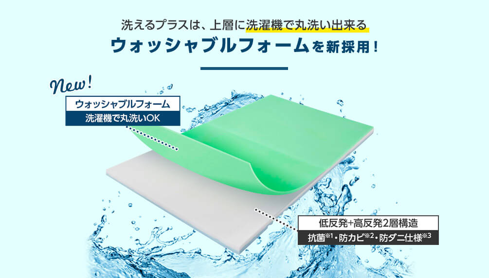 洗えるプラスは、上層に洗濯機で丸洗い出来るウォッシャブルフォームを新採用! NEW!ウォッシャブルフォーム 洗濯機で丸洗いOK 低反発+高反発2層構造 抗菌※1・防カビ※2・防ダニ仕様※3