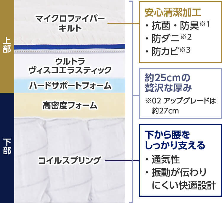 上部 マイクロファイバーキルト ウルトラヴィスコエラスティック ハードサポートフォーム 下部 高密度フォーム コイルスプリング 安心清潔加工 抗菌・防臭※1 防ダニ※2 防カビ※3 約25cmの贅沢な厚み ※02 アップグレードは約27cm 下から腰をしっかり支える 通気性 振動が伝わりにくい快適設計