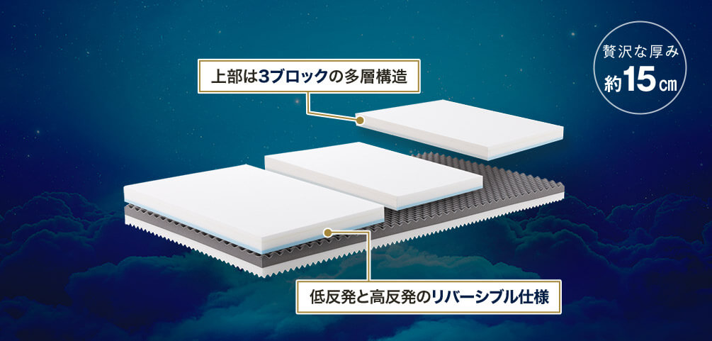 上部は3ブロックの多層構造 低反発と高反発のリバーシブル仕様 贅沢な厚み 約15cm