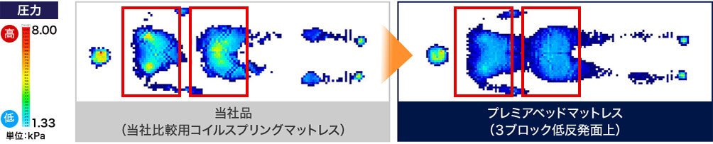 単位:kPa 当社品(当社比較用コイルスプリングマットレス) プレミアベッドマットレス(3ブロック低反発面上)