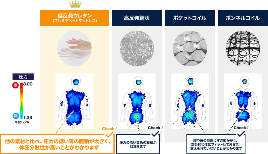 単位:kPa 低反発ウレタン(プレミアベットマットレス) Check!他の素材と比べ、圧力の低い青の面積が大きく、体圧分散性が高いことがわかります 高反発網状 Check!圧力の高い黄色の面積が目立ちます ポケットコイル ボンネルコイル Check!腰や肩の位置にすき間が多く、部分的に体にフィットしておらず、支えられていないことがわかります