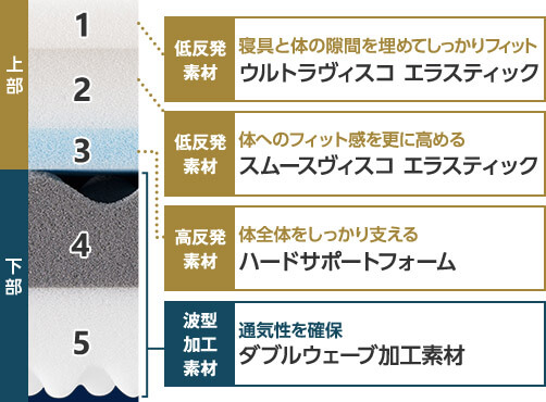 上部 1低反発素材 寝具と体の隙間を埋めてしっかりフィット ウルトラヴィスコ エラスティック 2低反発素材 体へのフィット感を更に高めるスムースヴィスコ エラスティック 3高反発素材 体全体をしっかり支えるハードサポートフォーム 下部 4 5波型加工素材 通気性を確保ダブルウェーブ加工素材