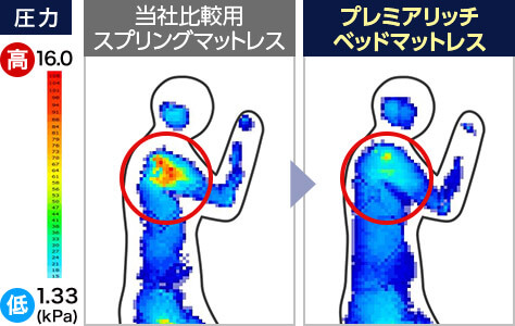 圧力 高 16.0 低 1.33 （kPa） 当社比較用 スプリングマットレス プレミアリッチ ベッドマットレス