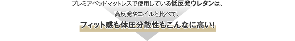 プレミアベッドマットレスで使用している低反発ウレタンは、高反発やコイルと比べて、フィット感も体圧分散性もこんなに高い!
