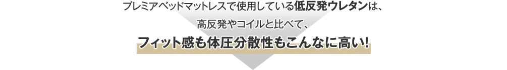 プレミアベッドマットレスで使用している低反発ウレタンは、高反発やコイルと比べて、フィット感も体圧分散性もこんなに高い！