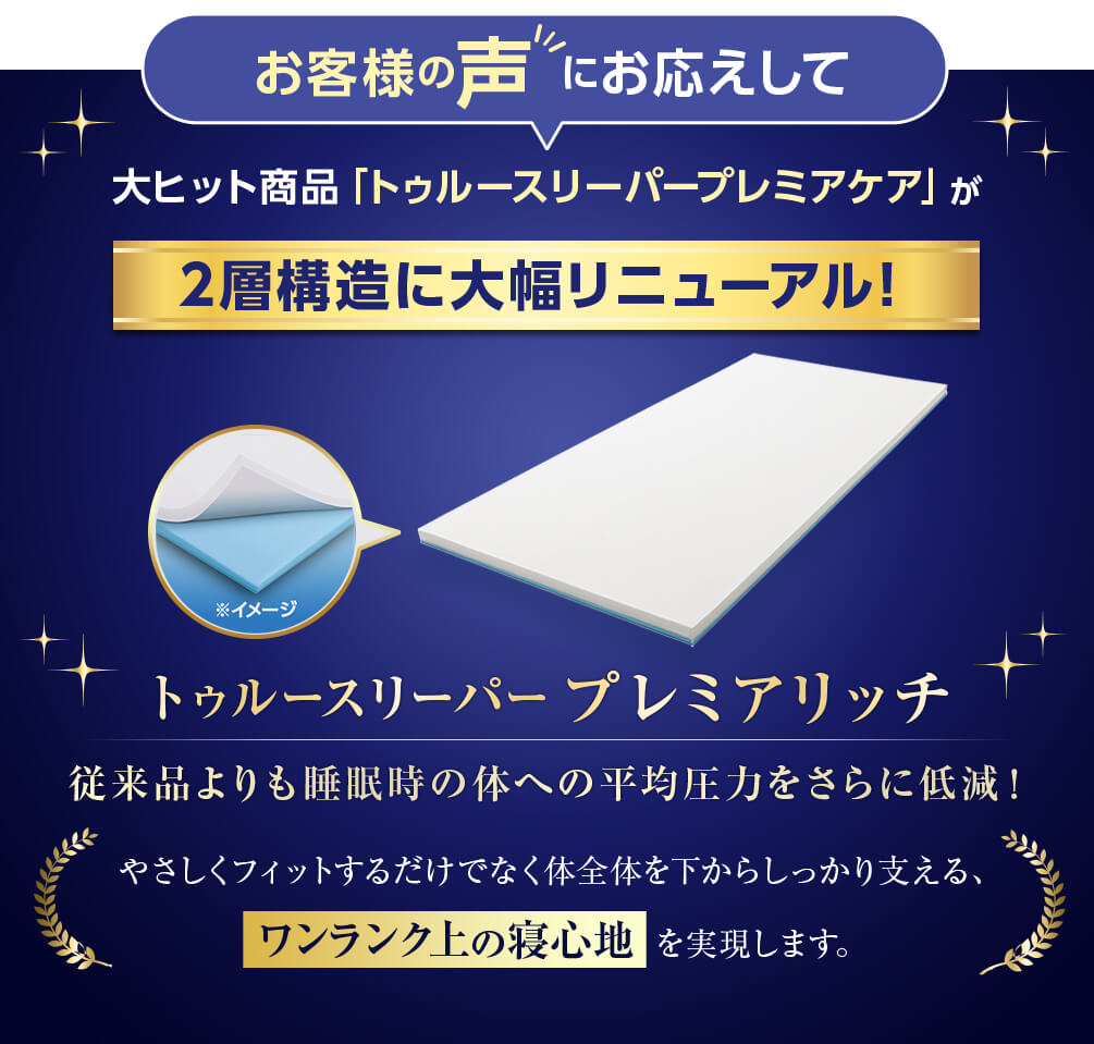 お客様の声にお応えして大ヒット商品「トゥルースリーパープレミアケア」が2層構造に大幅リニューアル! ※イメージ トゥルースリーパー プレミアリッチ 従来品よりも睡眠時の体への平均圧力をさらに低減! やさしくフィットするだけでなく体全体を下からしっかり支える、ワンランク上の寝心地を実現します。