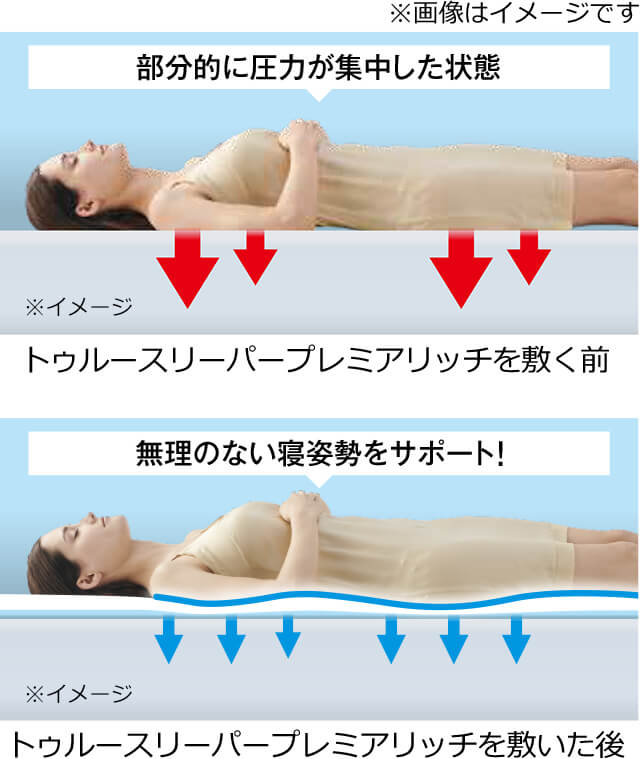 ※画像はイメージです トゥルースリーパープレミアリッチを敷く前 部分的に圧力が集中した状態 ※イメージ トゥルースリーパープレミアリッチを敷いた後 無理のない寝姿勢をサポート! ※イメージ