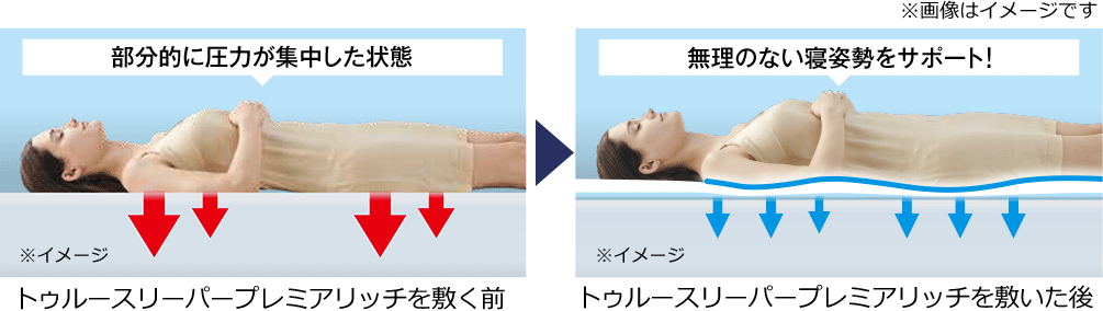 ※画像はイメージです トゥルースリーパープレミアリッチを敷く前 部分的に圧力が集中した状態 ※イメージ トゥルースリーパープレミアリッチを敷いた後 無理のない寝姿勢をサポート! ※イメージ
