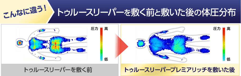 こんなに違う!トゥルースリーパーを敷く前と敷いた後の体圧分布 トゥルースリーパーを敷く前 トゥルースリーパープレミアリッチを敷いた後
