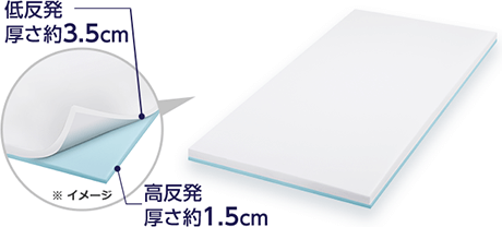 低反発 厚さ約3.5cm 高反発 厚さ約1.5cm ※イメージ