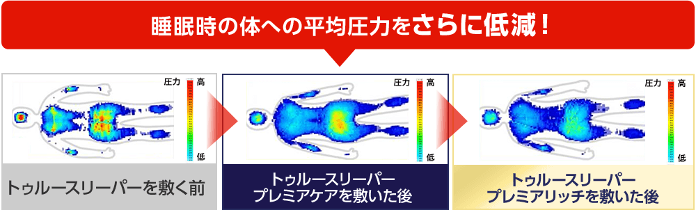 睡眠時の体への平均圧力をさらに低減! トゥルースリーパーを敷く前 トゥルースリーパー プレミアケアを敷いた後 トゥルースリーパー プレミアリッチを敷いた後