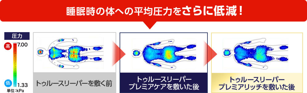 睡眠時の体への平均圧力をさらに低減! トゥルースリーパーを敷く前 トゥルースリーパー プレミアケアを敷いた後 トゥルースリーパー プレミアリッチを敷いた後
