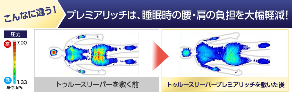 こんなに違う!トゥルースリーパーを敷く前と敷いた後の体圧分布 トゥルースリーパーを敷く前 トゥルースリーパープレミアリッチを敷いた後