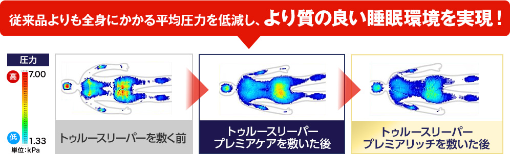 従来品よりも全身にかかる平均圧力を低減し、より質の良い睡眠環境を実現!