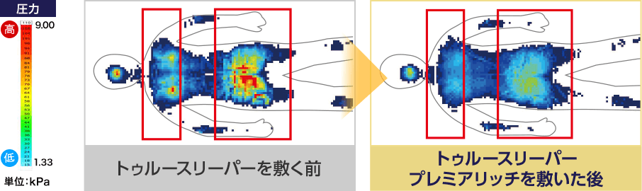 単位：kPa トゥルースリーパーを敷く前 トゥルースリーパー プレミアリッチを敷いた後