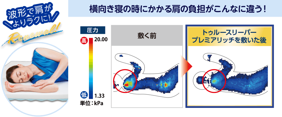 波形で肩がよりラクに！Renewal！ 横向き寝の時にかかる肩の負担がこんなに違う！ 単位：kPa 敷く前 トゥルースリーパー プレミアリッチを敷いた後