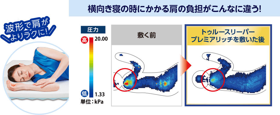 波形で肩がよりラクに! 横向き寝の時にかかる肩の負担がこんなに違う! 単位:kPa 敷く前 トゥルースリーパー プレミアリッチを敷いた後