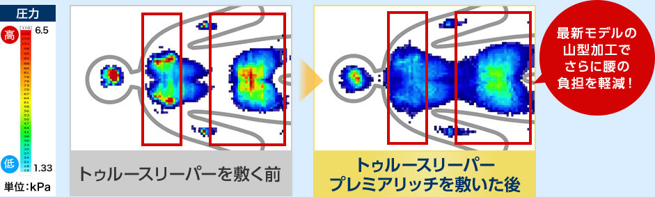 単位：kPa トゥルースリーパーを敷く前 トゥルースリーパー プレミアリッチを敷いた後 最新モデルの山型加工でさらに腰の負担を軽減！