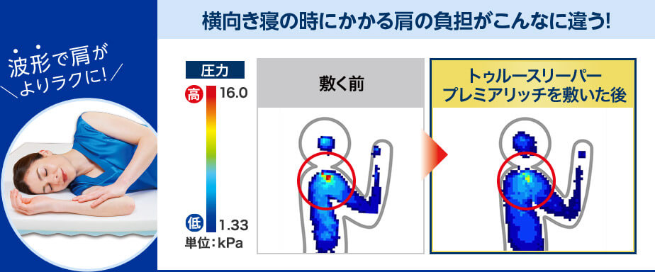 波形で肩がよりラクに！ 横向き寝の時にかかる肩の負担がこんなに違う！ 単位：kPa 敷く前 トゥルースリーパー プレミアリッチを敷いた後
