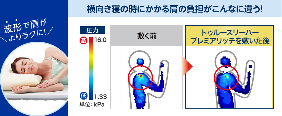 波形で肩がよりラクに！ 横向き寝の時にかかる肩の負担がこんなに違う！ 単位：kPa 敷く前 トゥルースリーパー プレミアリッチを敷いた後